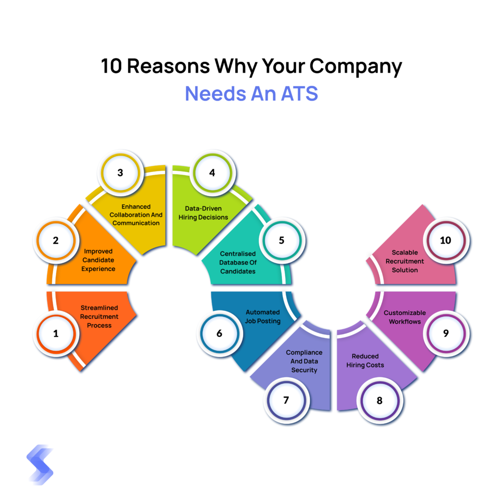 Infographic listing 10 reasons why your company needs an Applicant Tracking System (ATS), including streamlined recruitment, better candidate experience, and reduced hiring costs.
