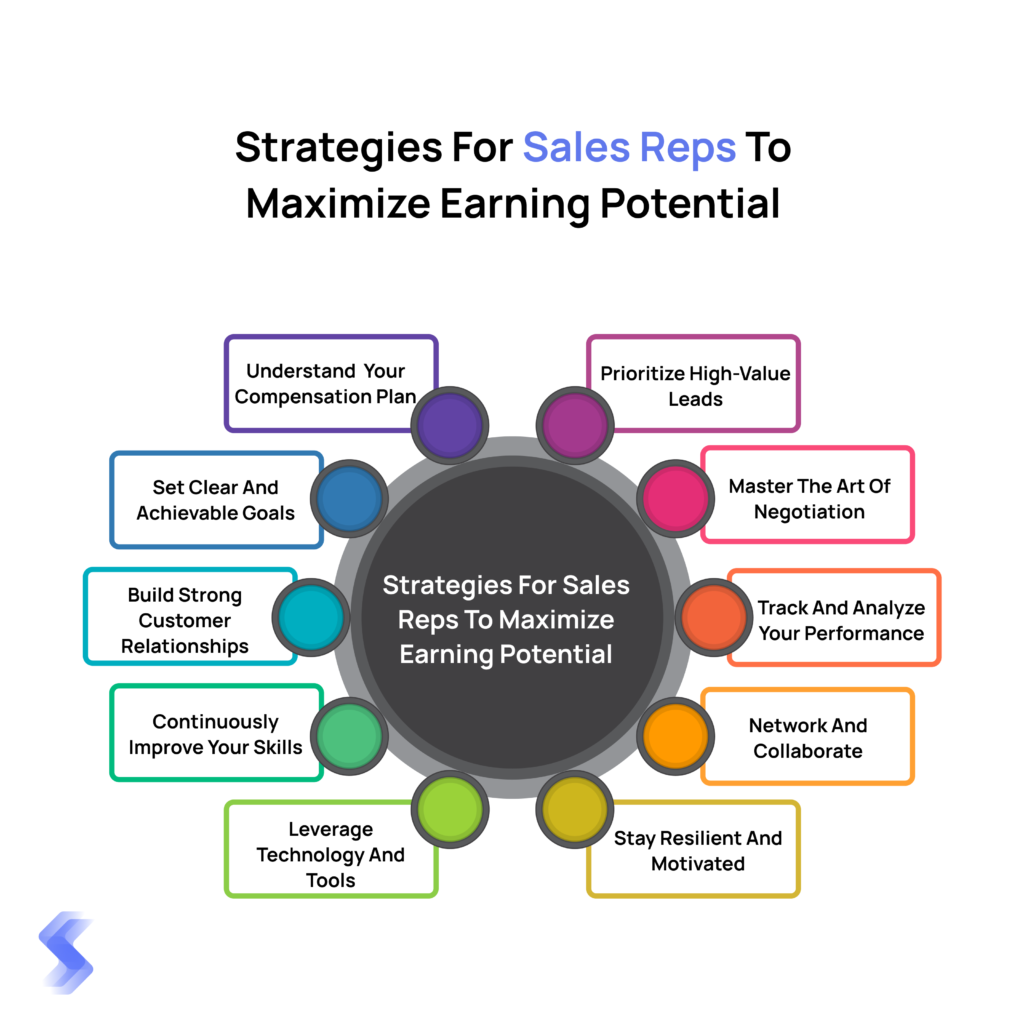 Circular infographic titled "Strategies for Sales Reps to Maximize Earning Potential" with twelve color-coded strategies surrounding a central hub. These include: Understand your compensation plan, Prioritize high-value leads, Master the art of negotiation, Track and analyze your performance, Network and collaborate, Stay resilient and motivated, Leverage technology and tools, Continuously improve your skills, Build strong customer relationships, and Set clear and achievable goals.