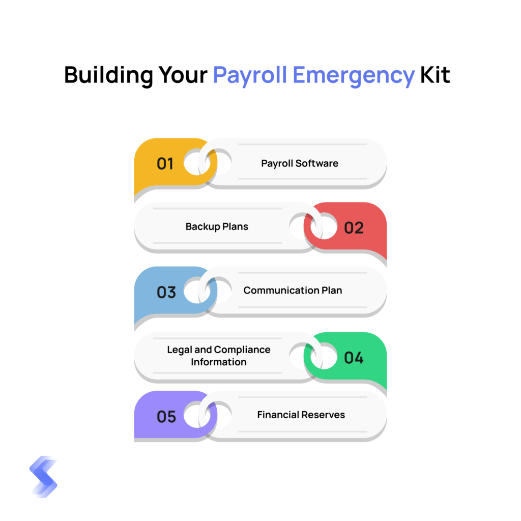 Illustration showing 5 key components of a payroll emergency kit: software, backup plans, communication, compliance, and financial reserves.