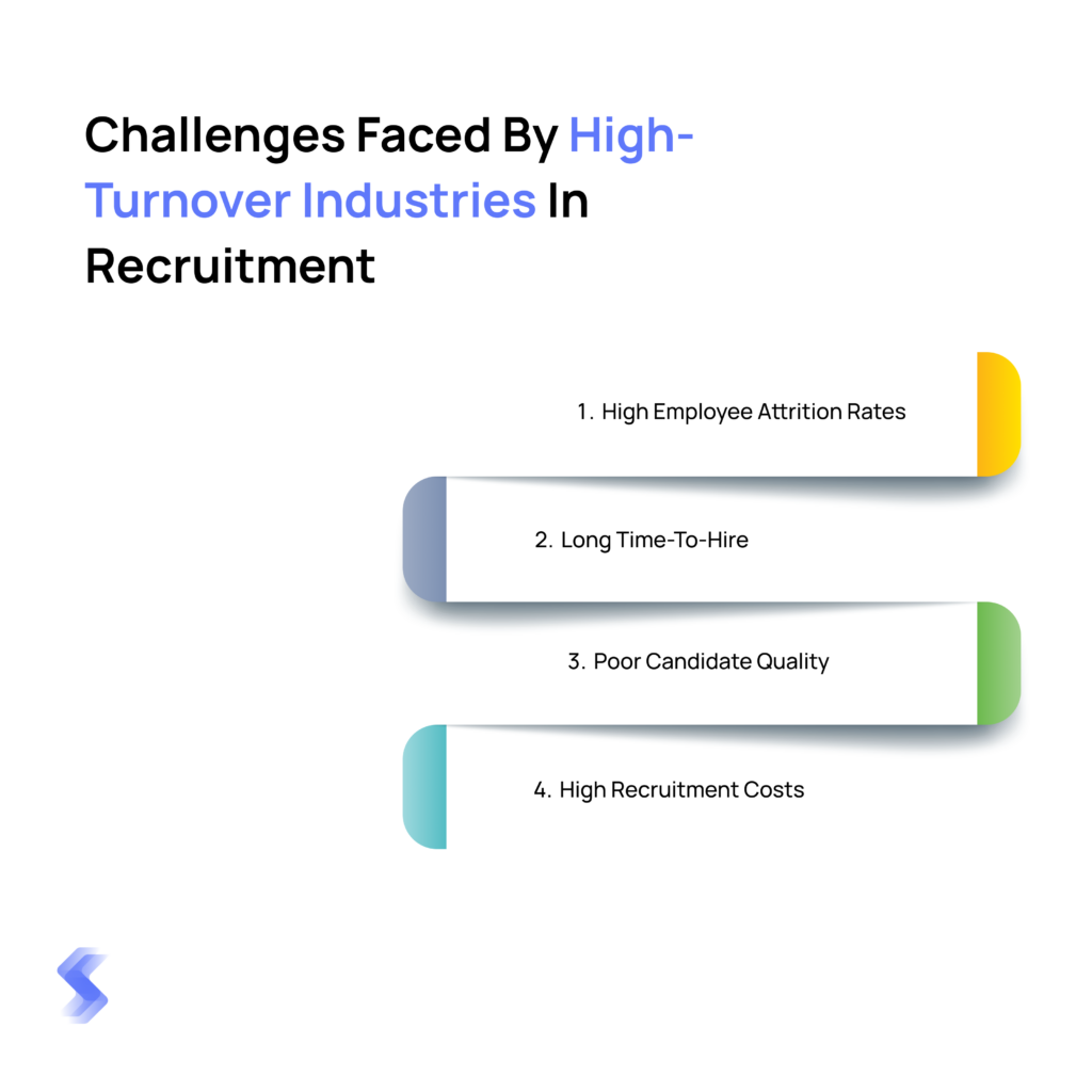  Infographic titled "Challenges Faced by High-Turnover Industries in Recruitment" displaying four key issues: 1) High Employee Attrition Rates, 2) Long Time-To-Hire, 3) Poor Candidate Quality, and 4) High Recruitment Costs.