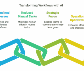 A colorful infographic titled "Transforming Workflows with AI," featuring four interconnected chain links, each labeled with a key benefit of AI-driven workflow automation: Streamlined Processes (blue) – Simplifies and accelerates workflows Reduced Manual Tasks (teal) – Minimizes human effort in routine tasks Strategic Focus (green) – Enables teams to concentrate on high-level goals Operational Optimization (yellow) – Enhances efficiency and productivity