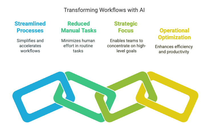 A colorful infographic titled "Transforming Workflows with AI," featuring four interconnected chain links, each labeled with a key benefit of AI-driven workflow automation: Streamlined Processes (blue) – Simplifies and accelerates workflows Reduced Manual Tasks (teal) – Minimizes human effort in routine tasks Strategic Focus (green) – Enables teams to concentrate on high-level goals Operational Optimization (yellow) – Enhances efficiency and productivity