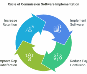 Cycle of commission software implementation for home services, showing four stages: implement software, reduce pay confusion, improve rep satisfaction, and increase retention.