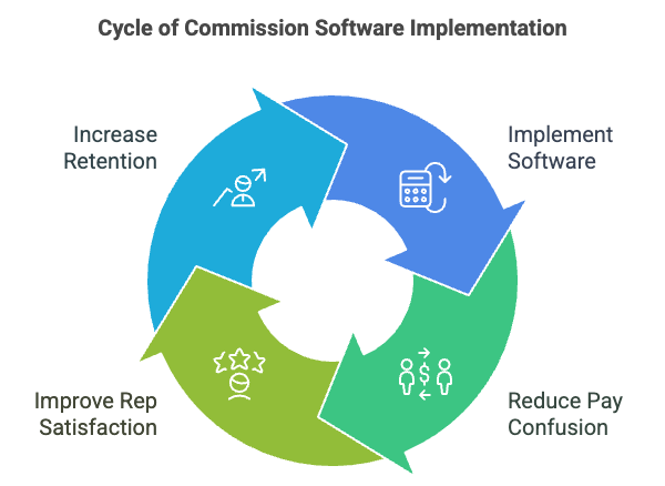 Cycle of commission software implementation for home services, showing four stages: implement software, reduce pay confusion, improve rep satisfaction, and increase retention.