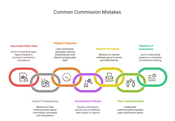 Common Commission Errors