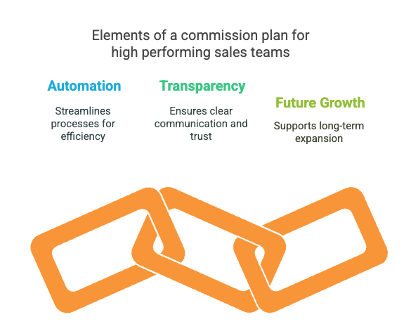 Elements of a commission plan for high performing sales teams