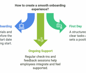 An infographic titled “How to create a smooth onboarding experience?” featuring three large arrows pointing downward. Each arrow represents a phase: Left (blue): "Pre-Boarding" – Preparing materials and communication before the employee's start date ensures a welcoming start. Right (green): "First Day" – A structured first day with clear tasks and introductions sets a positive tone. Center (lime): "Ongoing Support" – Regular check-ins and feedback sessions help employees integrate and feel supported.