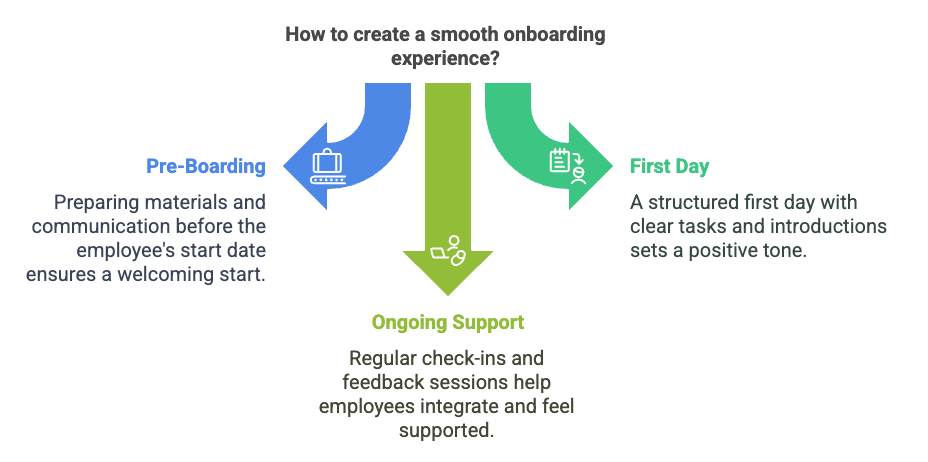 An infographic titled “How to create a smooth onboarding experience?” featuring three large arrows pointing downward. Each arrow represents a phase: Left (blue): "Pre-Boarding" – Preparing materials and communication before the employee's start date ensures a welcoming start. Right (green): "First Day" – A structured first day with clear tasks and introductions sets a positive tone. Center (lime): "Ongoing Support" – Regular check-ins and feedback sessions help employees integrate and feel supported.