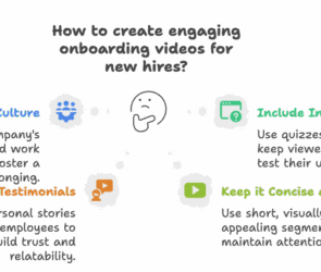 Infographic titled "How to create engaging onboarding videos for new hires?" featuring four tips arranged around a central question mark icon: Focus on Company Culture (blue): Highlight the company's values and environment to foster belonging. Feature Employee Testimonials (orange): Share stories from current employees to build trust and relatability. Include Interactive Elements (green): Use quizzes or polls to engage viewers and assess understanding. Keep it Concise and Visual (yellow-green): Use short, visually appealing segments to hold attention.