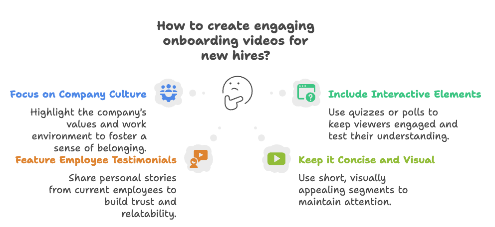 Infographic titled "How to create engaging onboarding videos for new hires?" featuring four tips arranged around a central question mark icon: Focus on Company Culture (blue): Highlight the company's values and environment to foster belonging. Feature Employee Testimonials (orange): Share stories from current employees to build trust and relatability. Include Interactive Elements (green): Use quizzes or polls to engage viewers and assess understanding. Keep it Concise and Visual (yellow-green): Use short, visually appealing segments to hold attention.