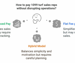 An infographic titled “How to pay 1099 turf sales reps without disrupting operations?” featuring three payment models. Left: Commission-Based Pay (green) – incentivizes performance but requires complex tracking. Right: Flat Fee per Sale (blue) – simplifies payment but may reduce motivation. Bottom center: Hybrid Model (orange) – balances simplicity and motivation with strategic planning. A thinking face icon connects the options visually.