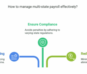 Diagram illustrating how to manage multi-state payroll effectively, featuring automation, compliance, and overhead reduction strategies.