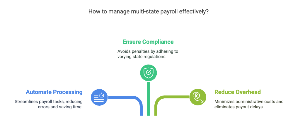 Diagram illustrating how to manage multi-state payroll effectively, featuring automation, compliance, and overhead reduction strategies.