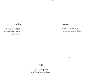 Triangle diagram titled "Foundations of Payroll" with three labeled corners: "Perks" (offering benefits to enhance employee satisfaction), "Taxes" (understanding and managing payroll taxes), and "Pay" (calculating and distributing employee wages). Each element represents a key component of payroll management.