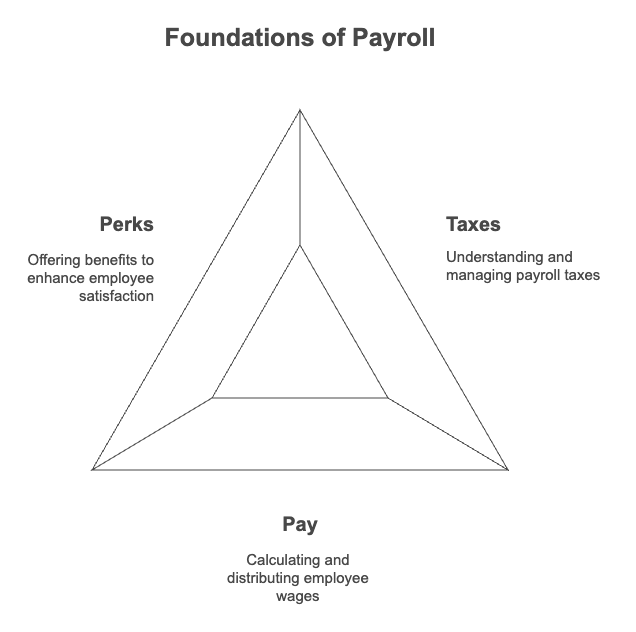 Triangle diagram titled "Foundations of Payroll" with three labeled corners: "Perks" (offering benefits to enhance employee satisfaction), "Taxes" (understanding and managing payroll taxes), and "Pay" (calculating and distributing employee wages). Each element represents a key component of payroll management.