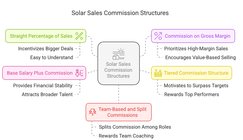 Diagram showing 5 types of solar sales commission structures: Straight Percentage of Sales (incentivizes bigger deals, easy to understand), Base Salary Plus Commission (provides financial stability, attracts broader talent), Commission on Gross Margin (prioritizes high-margin sales, encourages value-based selling), Tiered Commission Structure (motivates to surpass targets, rewards top performers), and Team-Based and Split Commissions (splits commission among roles, rewards team coaching).