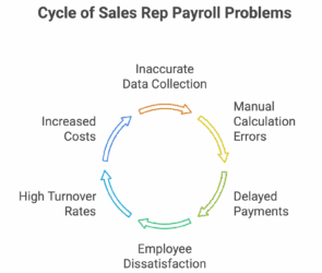 Circular diagram illustrating the cycle of sales rep payroll problems, including inaccurate data collection, manual calculation errors, delayed payments, employee dissatisfaction, high turnover rates, and increased costs.