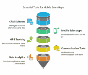 Infographic titled “Essential Tools for Mobile Sales Reps” showing a funnel-shaped diagram with five horizontal layers, each representing a tool category. From top to bottom: CRM Software – Manages customer interactions and data (blue). Mobile Sales Apps – Facilitates sales tasks on the go (green). GPS Tracking – Monitors location and travel routes (light green). Communication Tools – Enables instant communication with team (yellow). Data Analytics – Provides insights into sales performance (orange). Icons next to each layer visually represent the function.