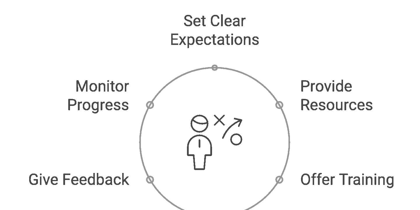 Visual cycle illustrating how to improve rep engagement in the field through non-intrusive coaching: set clear expectations, provide resources, offer training, encourage autonomy, give feedback, and monitor progress.