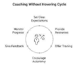Visual cycle illustrating how to improve rep engagement in the field through non-intrusive coaching: set clear expectations, provide resources, offer training, encourage autonomy, give feedback, and monitor progress.