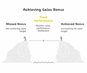 Illustration showing a sales rep bridging the gap from missed bonus to achieved bonus using a sales performance dashboard to track performance.