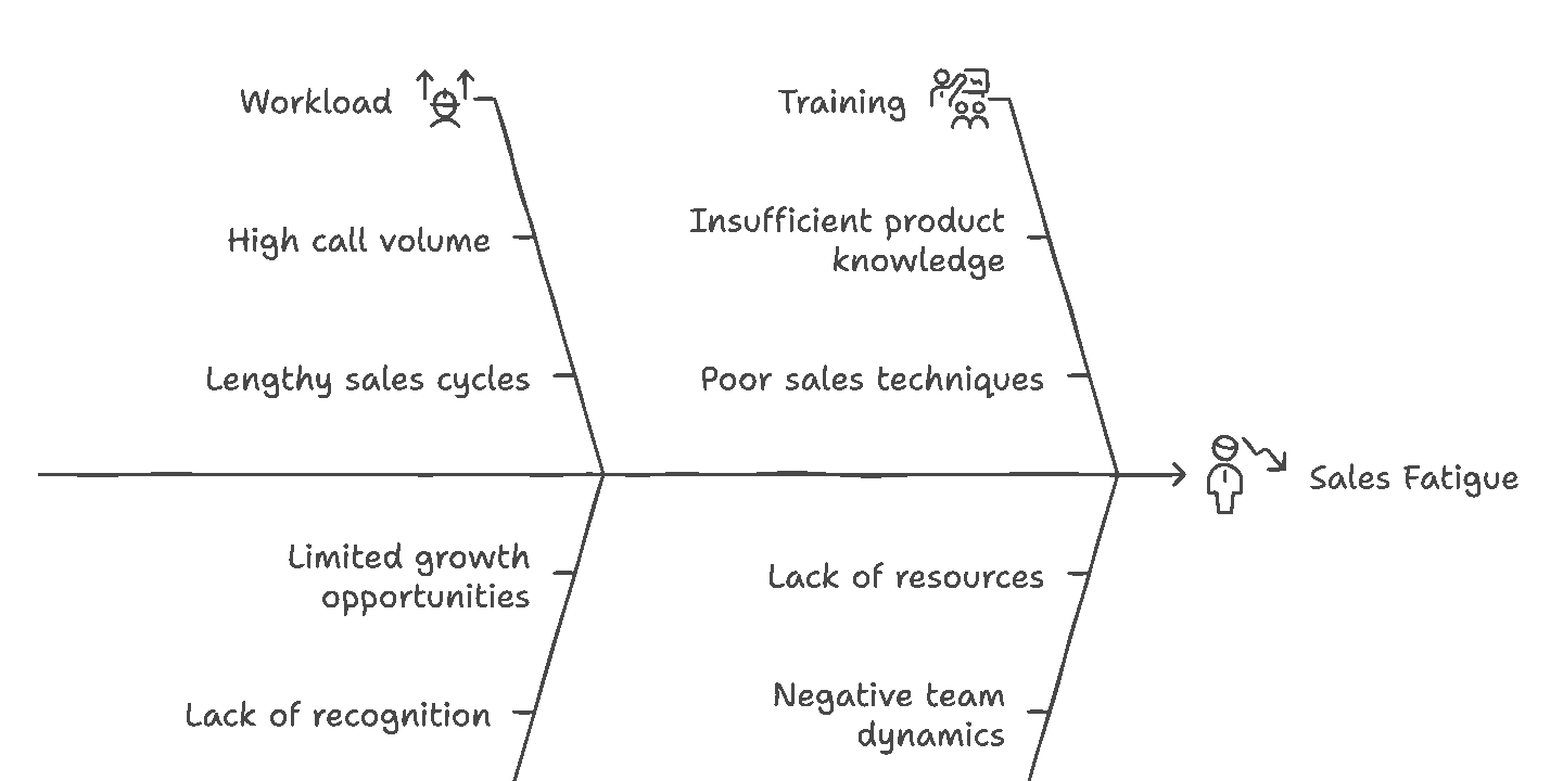 Fishbone diagram illustrating causes of sales fatigue, categorized under workload, training, motivation, and environment—used in a blog about how to improve rep engagement in the field.