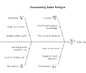 Fishbone diagram illustrating causes of sales fatigue, categorized under workload, training, motivation, and environment—used in a blog about how to improve rep engagement in the field.