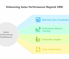 Diagram showing how a Sales Performance Dashboard enhances sales performance beyond a CRM, highlighting four key features: real-time data visualization, performance metrics tracking, actionable insights, and team collaboration.