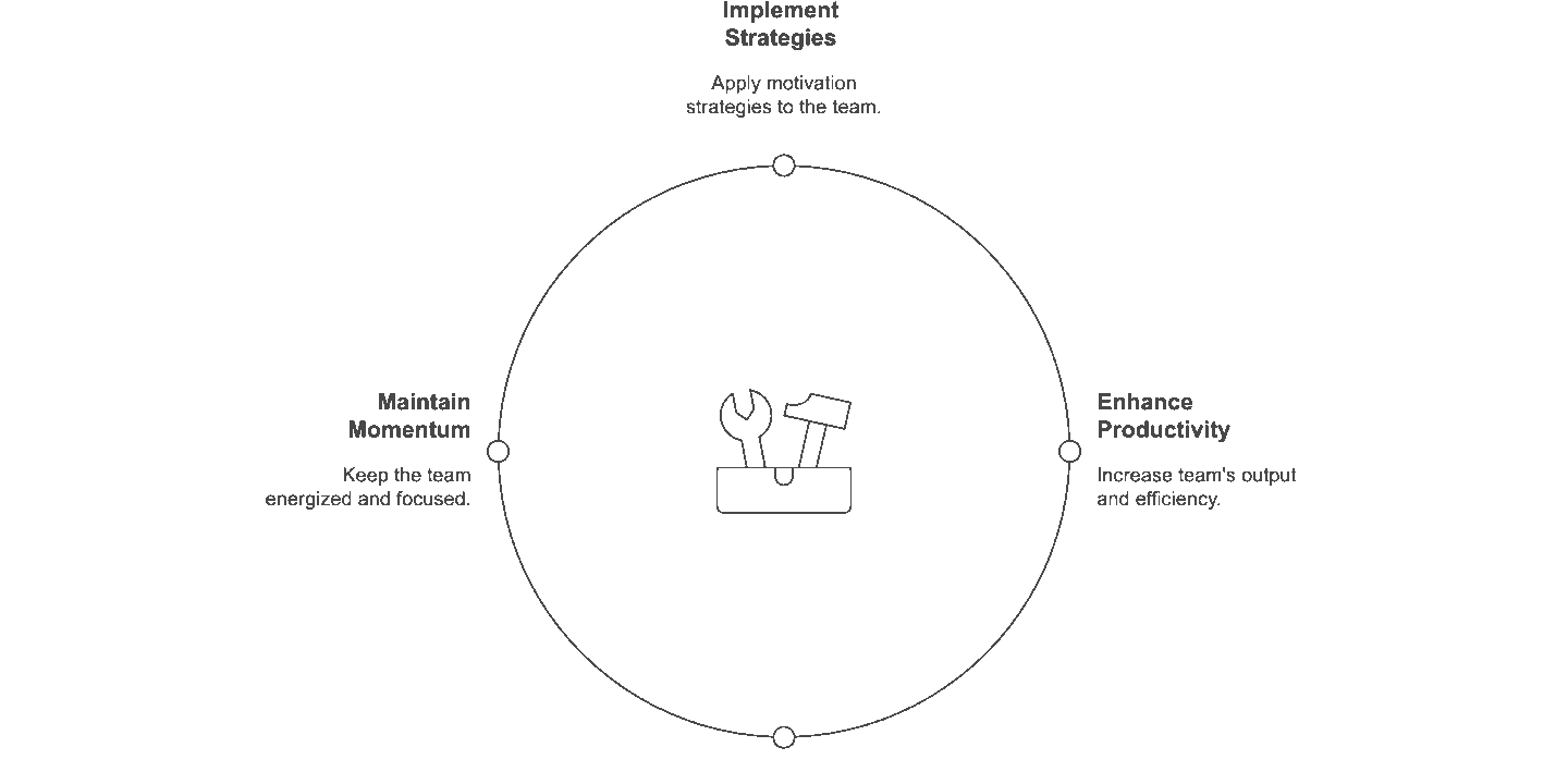 Mid-Season Motivation Cycle infographic showing how to improve rep engagement in the field with steps: implement strategies, enhance productivity, achieve targets, and maintain momentum.