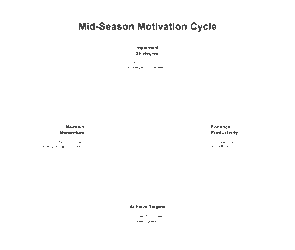 Mid-Season Motivation Cycle infographic showing how to improve rep engagement in the field with steps: implement strategies, enhance productivity, achieve targets, and maintain momentum.