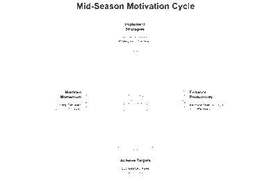 Mid-Season Motivation Cycle infographic showing how to improve rep engagement in the field with steps: implement strategies, enhance productivity, achieve targets, and maintain momentum.