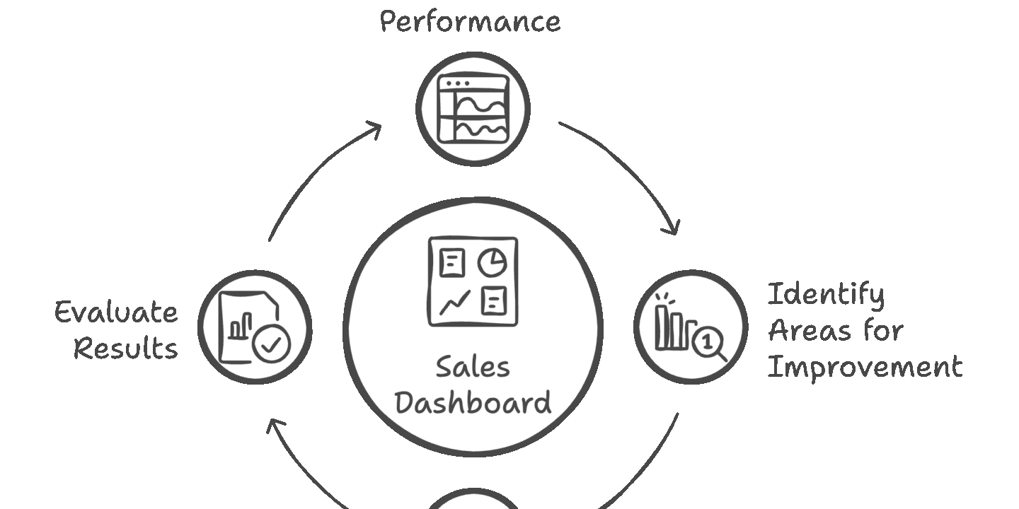 Circular infographic titled “Real-Time Sales Accountability Cycle,” centered around a real-time sales dashboard. The cycle includes four stages: Monitor Sales Performance Identify Areas for Improvement Implement Strategies Evaluate Results Each stage is represented with a corresponding icon, illustrating how a real-time sales dashboard supports continuous performance tracking and accountability.