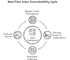 Circular infographic titled “Real-Time Sales Accountability Cycle,” centered around a real-time sales dashboard. The cycle includes four stages: Monitor Sales Performance Identify Areas for Improvement Implement Strategies Evaluate Results Each stage is represented with a corresponding icon, illustrating how a real-time sales dashboard supports continuous performance tracking and accountability.