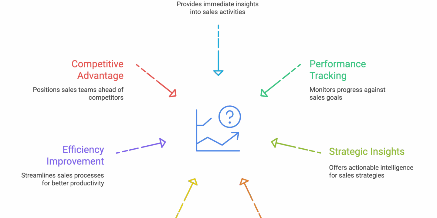 Visual diagram highlighting key reasons why a sales performance dashboard is essential in field sales, including real-time data, performance tracking, efficiency improvement, strategic insights, and team collaboration.