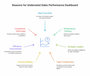 Visual diagram highlighting key reasons why a sales performance dashboard is essential in field sales, including real-time data, performance tracking, efficiency improvement, strategic insights, and team collaboration.