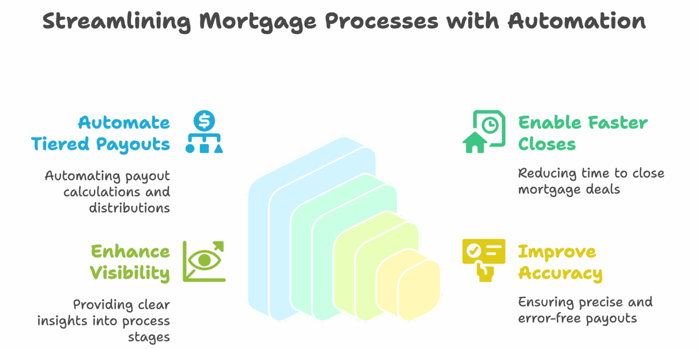 Diagram showing how mortgage agent commission software streamlines processes: Automate tiered payouts, enable faster closes, enhance visibility, and improve accuracy with automation.