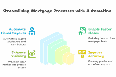 Diagram showing how mortgage agent commission software streamlines processes: Automate tiered payouts, enable faster closes, enhance visibility, and improve accuracy with automation.