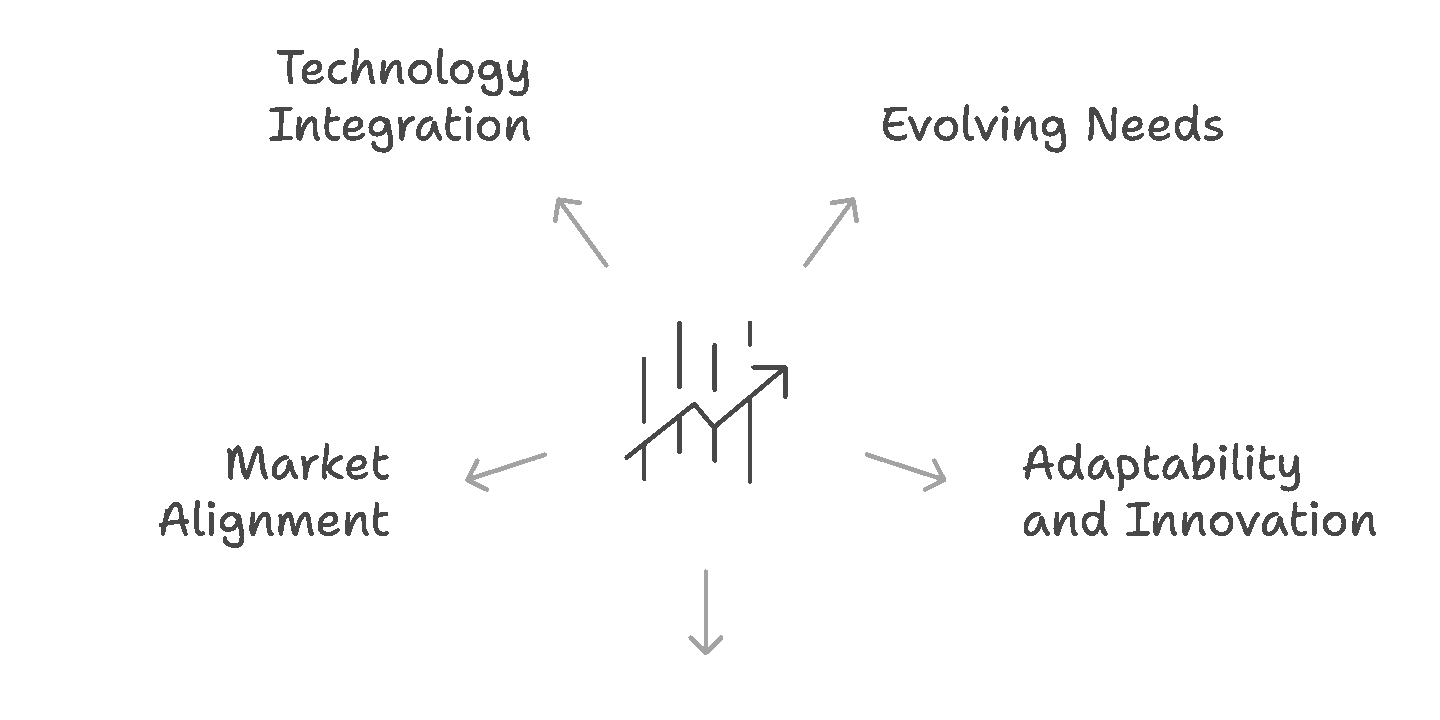 Infographic illustrating key mortgage industry compensation trends, including technology integration, evolving needs, adaptability and innovation, market alignment, and talent retention—highlighting the growing role of mortgage agent commission software.