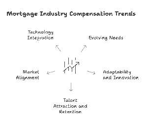 Infographic illustrating key mortgage industry compensation trends, including technology integration, evolving needs, adaptability and innovation, market alignment, and talent retention—highlighting the growing role of mortgage agent commission software.
