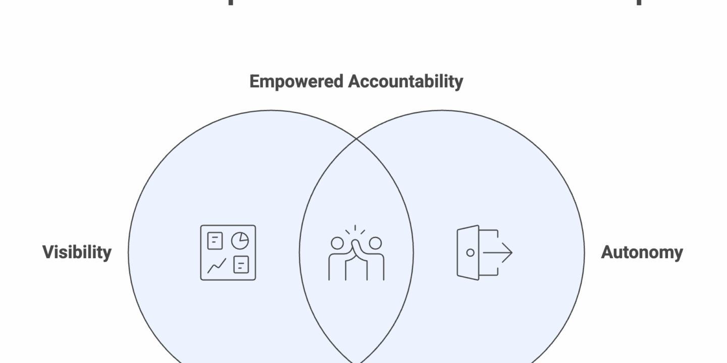 Venn diagram illustrating the concept of a sales performance dashboard as the sweet spot of modern sales leadership. It shows the intersection of "Visibility" (represented by a dashboard icon) and "Autonomy" (represented by an exit icon), with the overlap labeled "Empowered Accountability" and illustrated by two people high-fiving. Vragen aan ChatGPT