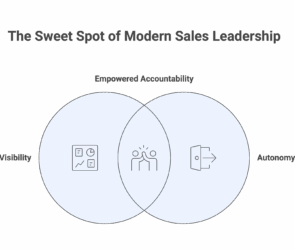 Venn diagram illustrating the concept of a sales performance dashboard as the sweet spot of modern sales leadership. It shows the intersection of "Visibility" (represented by a dashboard icon) and "Autonomy" (represented by an exit icon), with the overlap labeled "Empowered Accountability" and illustrated by two people high-fiving. Vragen aan ChatGPT