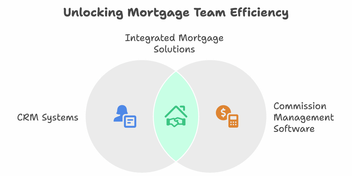 Venn diagram illustrating how mortgage agent commission software and CRM systems combine to create integrated mortgage solutions, enhancing team efficiency through unified data, payout tracking, and client management.