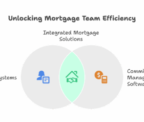 Venn diagram illustrating how mortgage agent commission software and CRM systems combine to create integrated mortgage solutions, enhancing team efficiency through unified data, payout tracking, and client management.