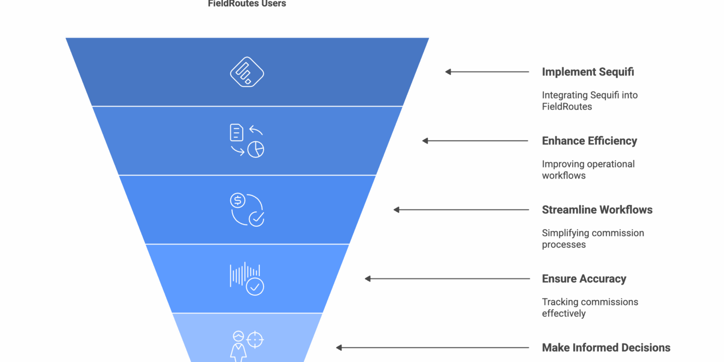 Funnel graphic illustrating how Sequifi’s commission tracking software optimizes field commission management for FieldRoutes users. Steps include: Implement Sequifi, Enhance Efficiency, Streamline Workflows, Ensure Accuracy, and Make Informed Decisions—leading to better business outcomes.