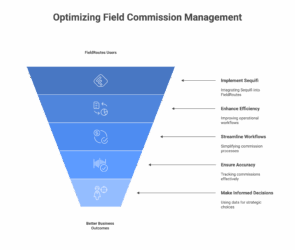 Funnel graphic illustrating how Sequifi’s commission tracking software optimizes field commission management for FieldRoutes users. Steps include: Implement Sequifi, Enhance Efficiency, Streamline Workflows, Ensure Accuracy, and Make Informed Decisions—leading to better business outcomes.