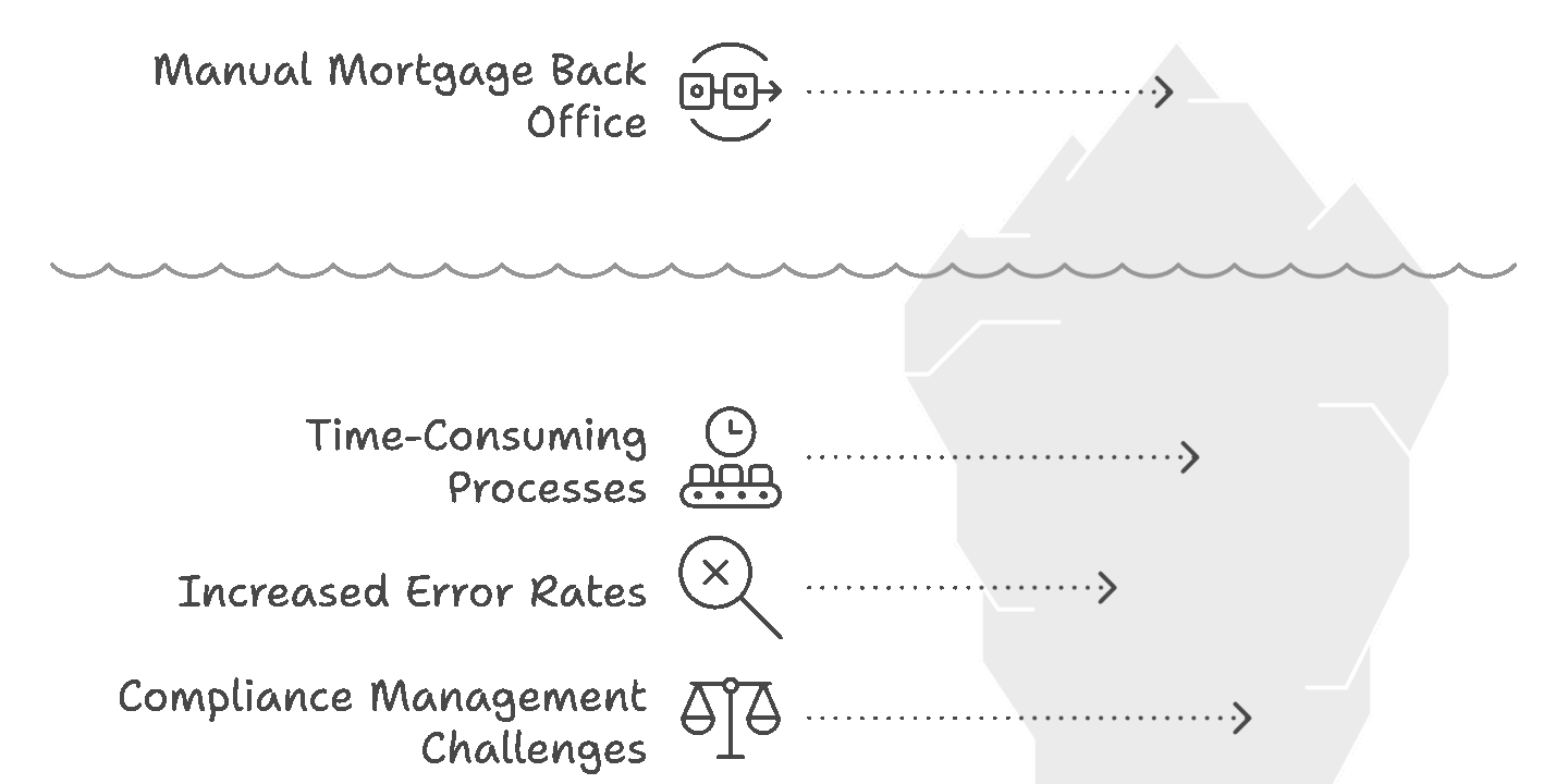 Iceberg illustration showing the hidden costs of a manual mortgage back office, including time-consuming processes, increased error rates, compliance management challenges