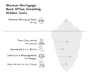 Iceberg illustration showing the hidden costs of a manual mortgage back office, including time-consuming processes, increased error rates, compliance management challenges