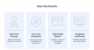 Sales rep benefits of using commission tracking software, featuring real-time earnings visibility, error-free automation, audit-ready reports, and integrated dashboards for accurate and transparent payouts