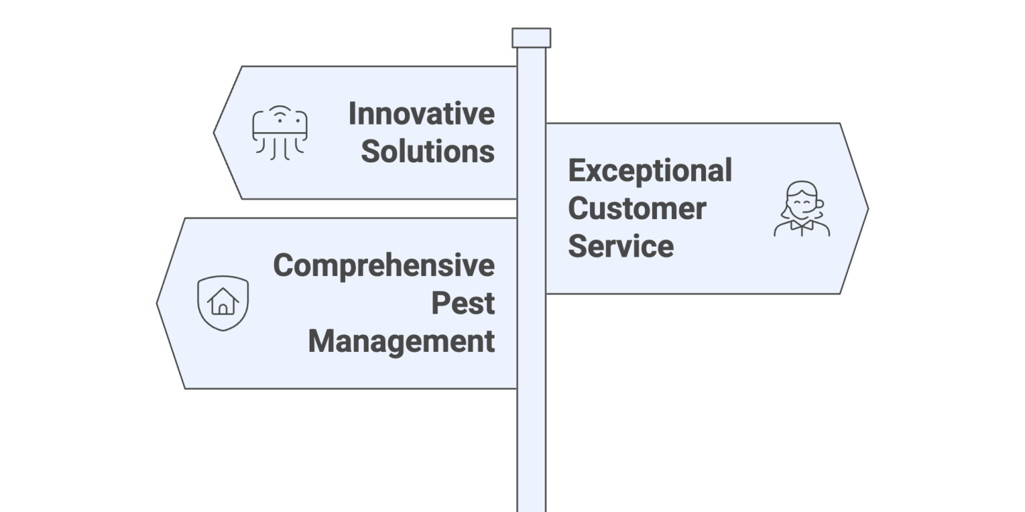 Which pest control company should I choose? Infographic showing options like innovative solutions, comprehensive pest management, and exceptional customer service. Learn how CRMs for solar/pest/roofing and commission tracking software improve efficiency for pest control businesses.