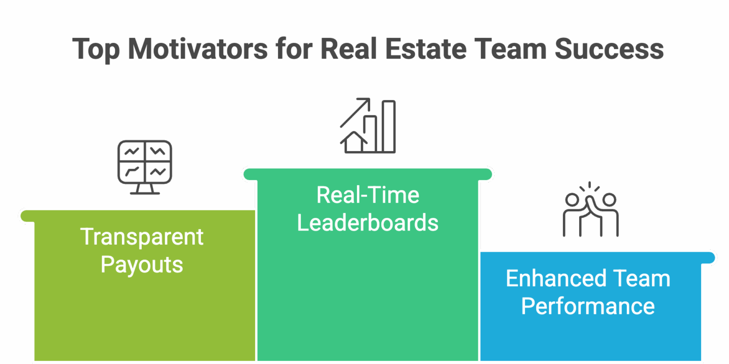 Commission-based real estate tools: podium graphic of top motivators—Real-Time Leaderboards (center), Transparent Payouts (left), and Enhanced Team Performance (right).